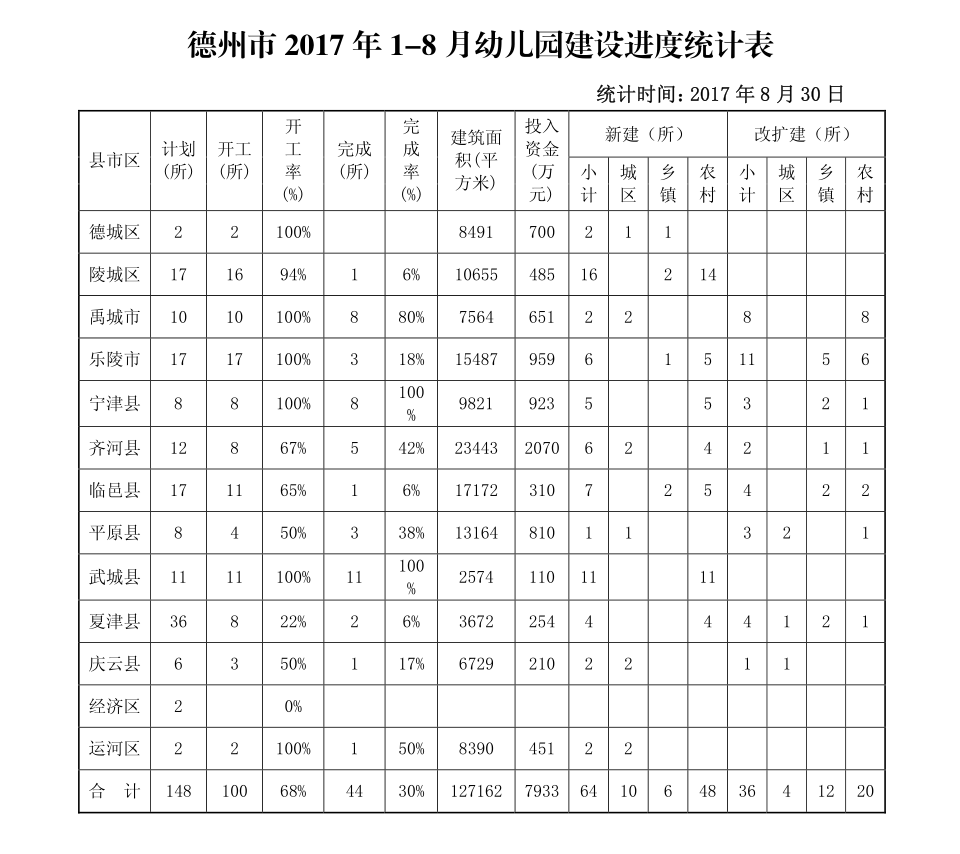 德州市2017年1-8月幼儿园建设进度统计表